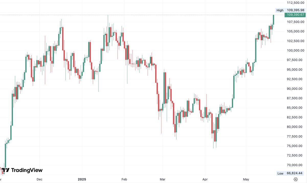 Bitcoin Yeni Yüksek Rekorunu Kırdı