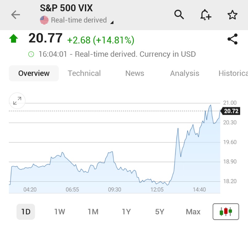 VIX Endeksi 15 Seviyesini Aştı, Tahvil Faizleri Yükselişe Geçti