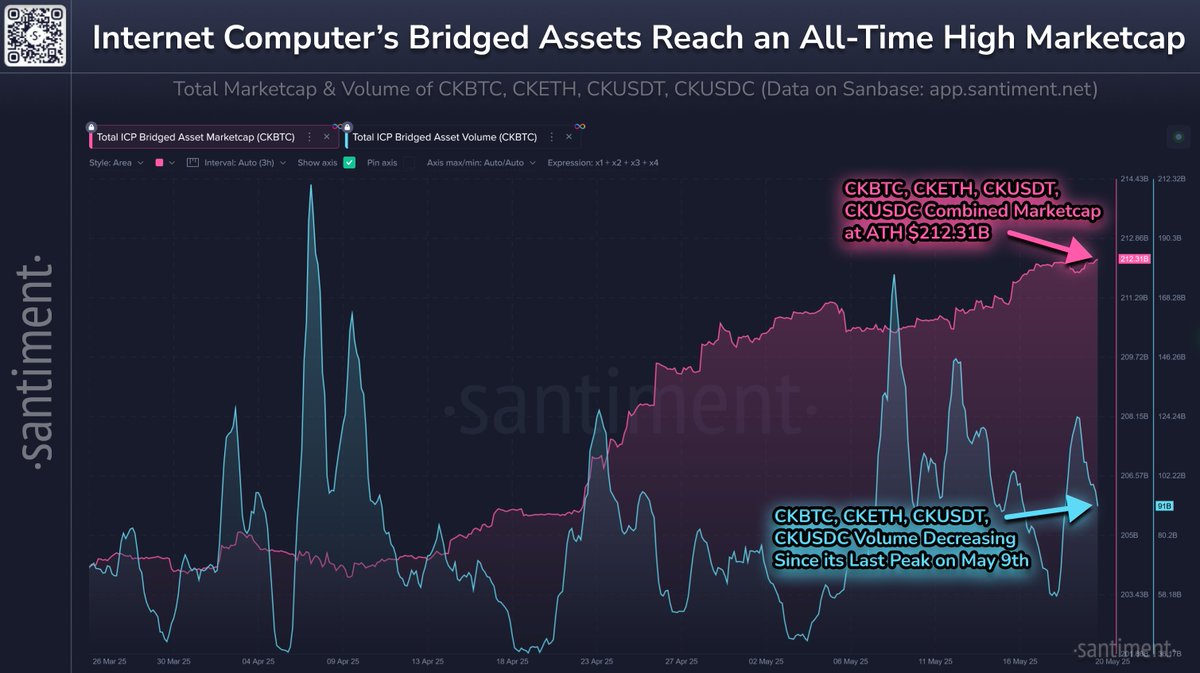 Internet Computer (ICP) Protokolü, Bitcoin, Ethereum ve Stablecoin'leri Destekliyor