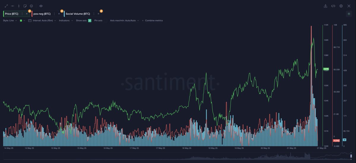 Bitcoin'de Yükseliş Dalgalanmalarla Karşılaştı: FOMO Etkisi ve Olası Geri Çekilme Senaryoları