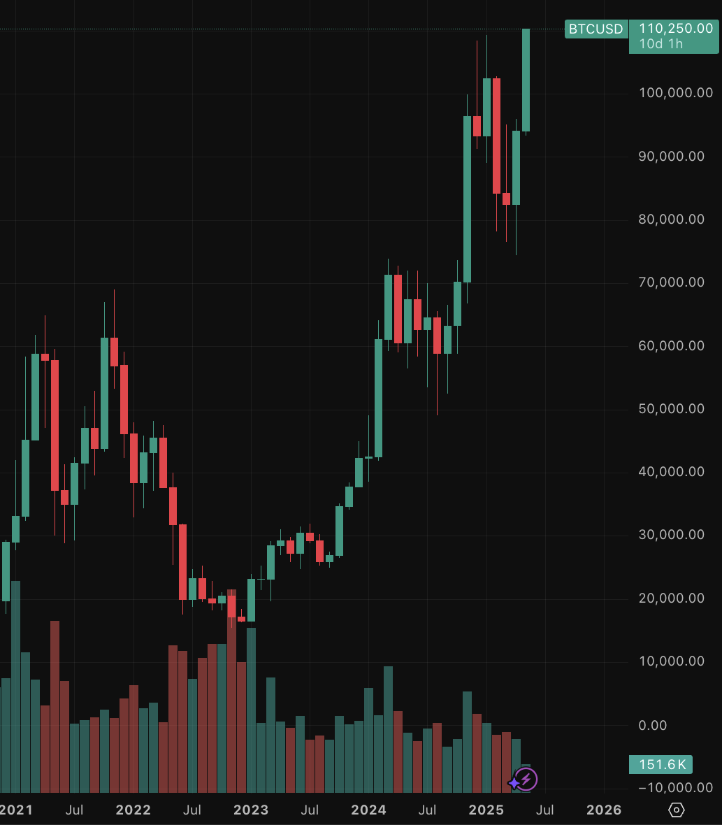 Bitcoin 110 Bin Dolarlık Bariyeri Aştı