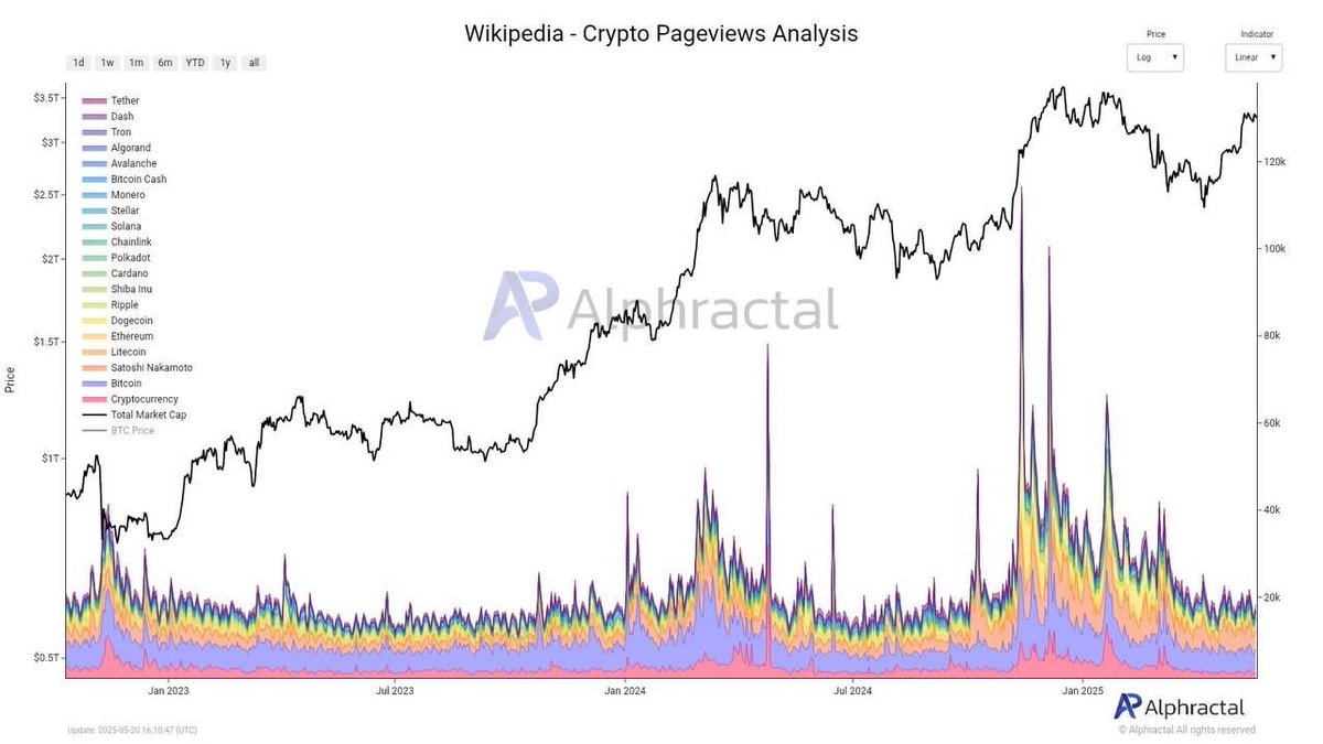 Bitcoin'de Fiyat Rekor Kırmaya Yaklaşırken, Wikipedia Arama Hacimleri Düşük Kaldı