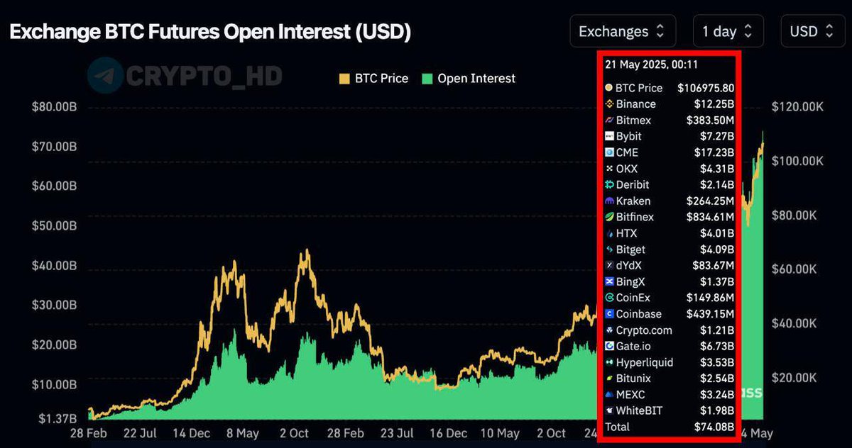 Bitcoin Vadeli İşlem Açık Pozisyonları Rekor Seviyede