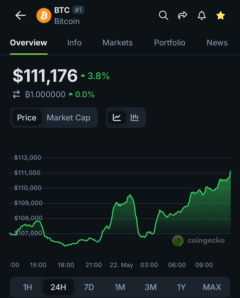 Bitcoin Yeni Rekor Seviyeye Ulaştı: 111 Bin Doları Aştı