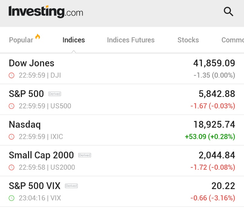 Wall Street Borsaları Dalgalı İşlemlerde Sınırlı Kapanış Yaptı
