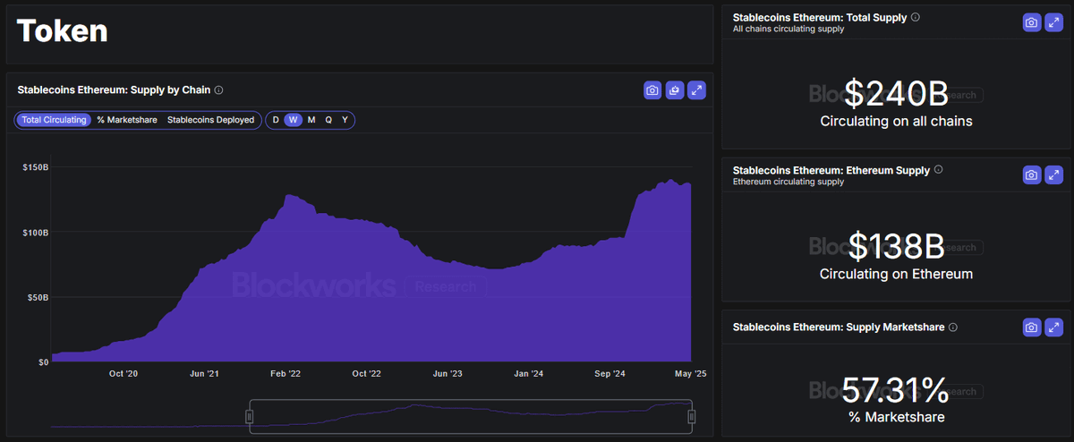 Ethereum, Stabilcoinler İçin Merkezi Olmayan Bir Platform Olarak Güçleniyor