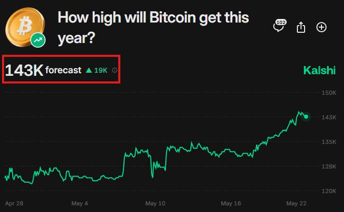 Bitcoin Tahmin Piyasalarında Yükseliş: 2025'te 143 Bin Dolara Ulaşma İhtimali Yükseliyor