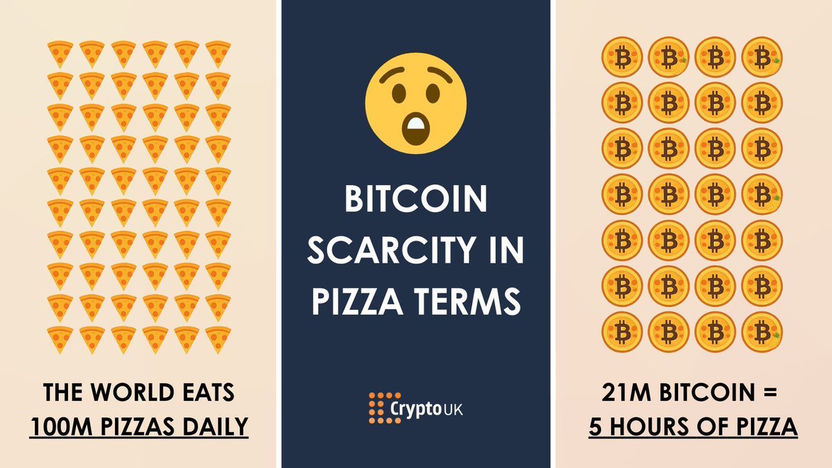 Bitcoin Arzının Dünya Pizza Tüketimiyle Karşılaştırılması Dikkat Çekiyor