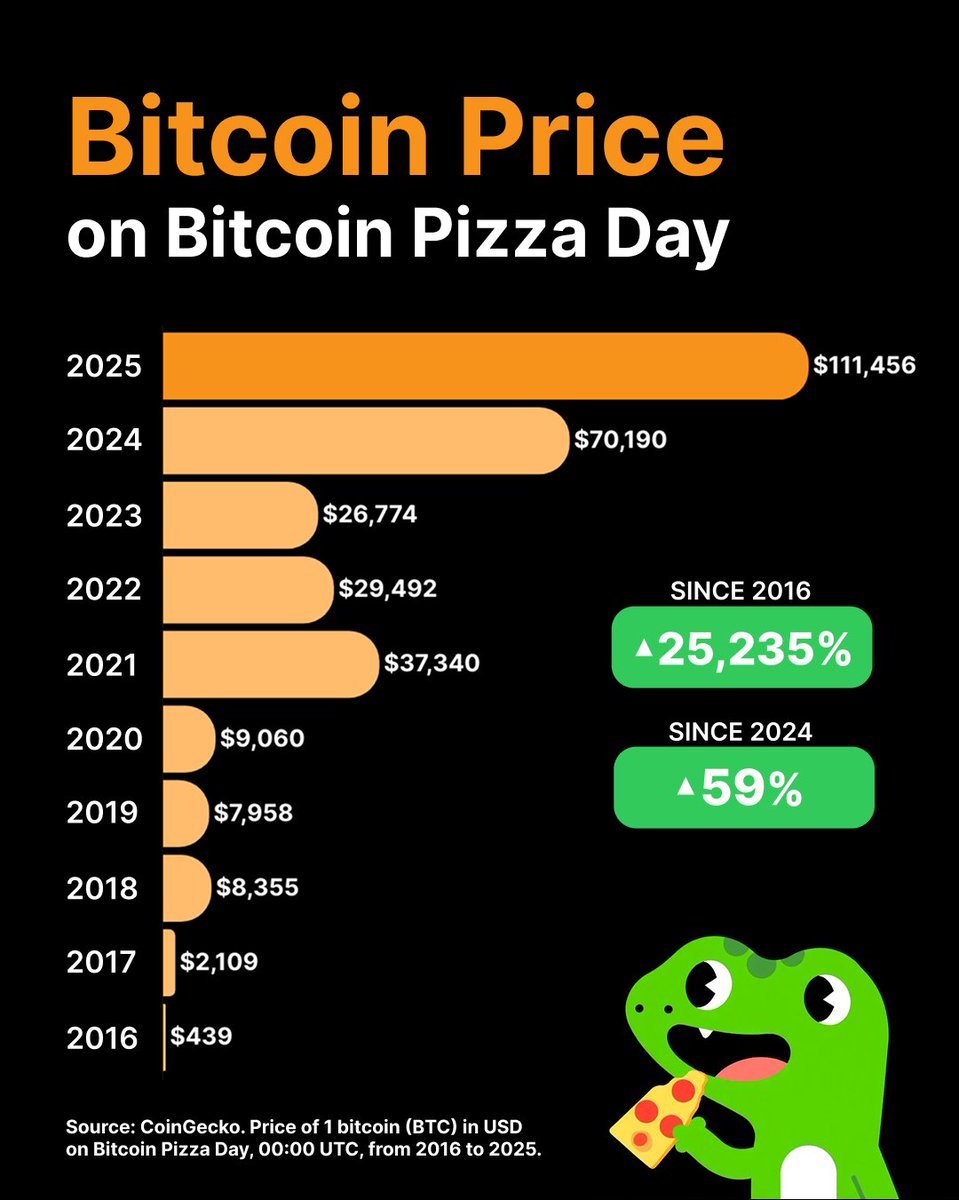 Bitcoin'in 22 Mayıs Tarihli Performansı 2016'dan İtibaren İncelendi