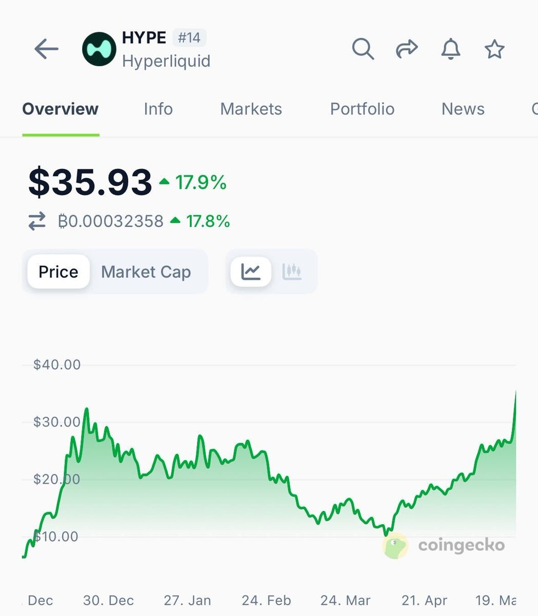 HYPE Token Yeni Rekor Seviyeye Ulaştı