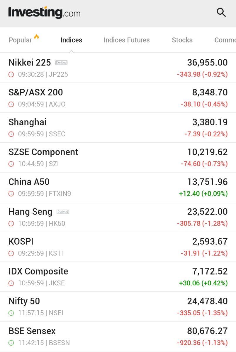 Asya Borsaları Genel Olarak Düşüş Kaydetti: Hong Kong Hang Seng Endeksi %1.3 Geriledi