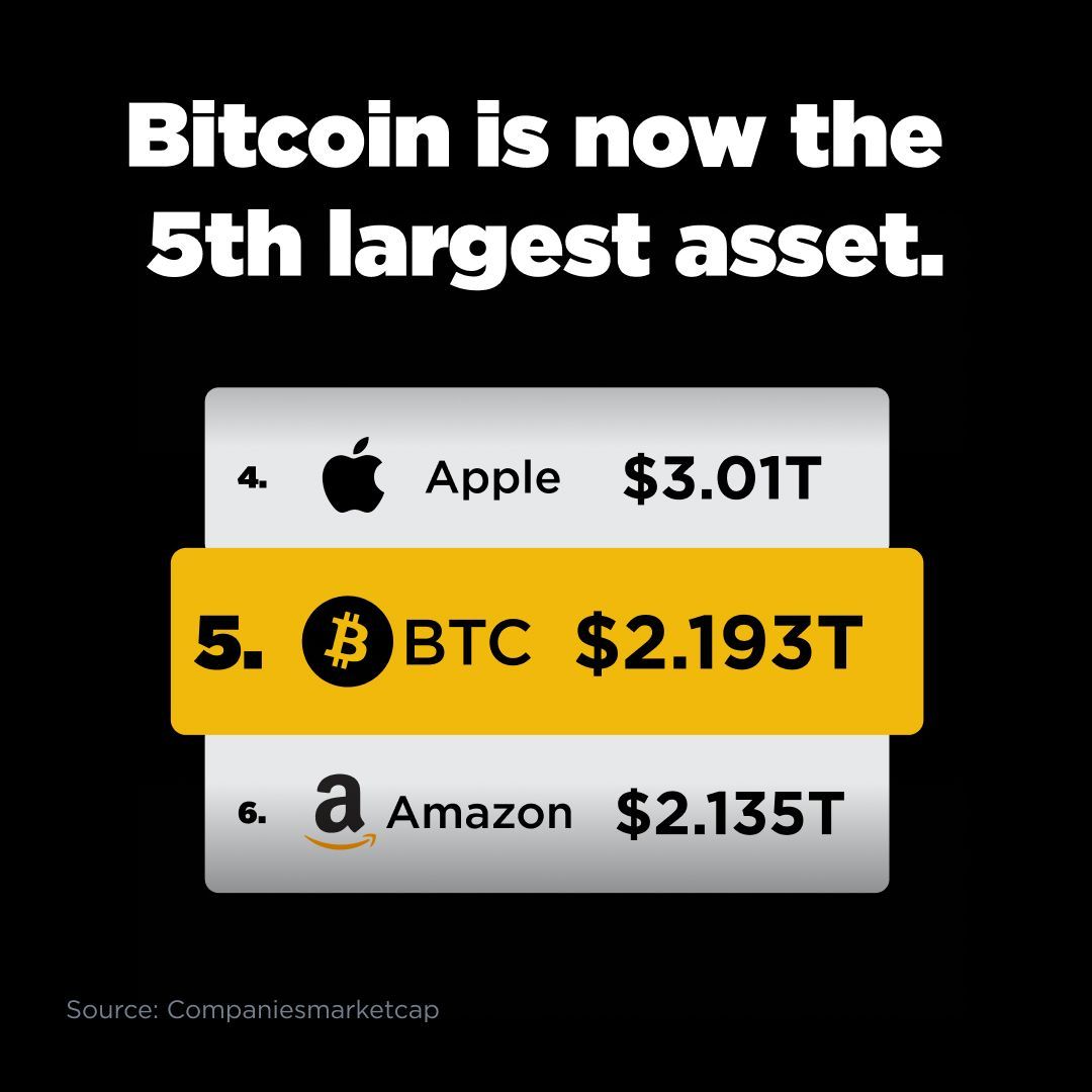 Bitcoin Piyasada Amazon'u Geçti, Değerinde Tarihi Yükseliş