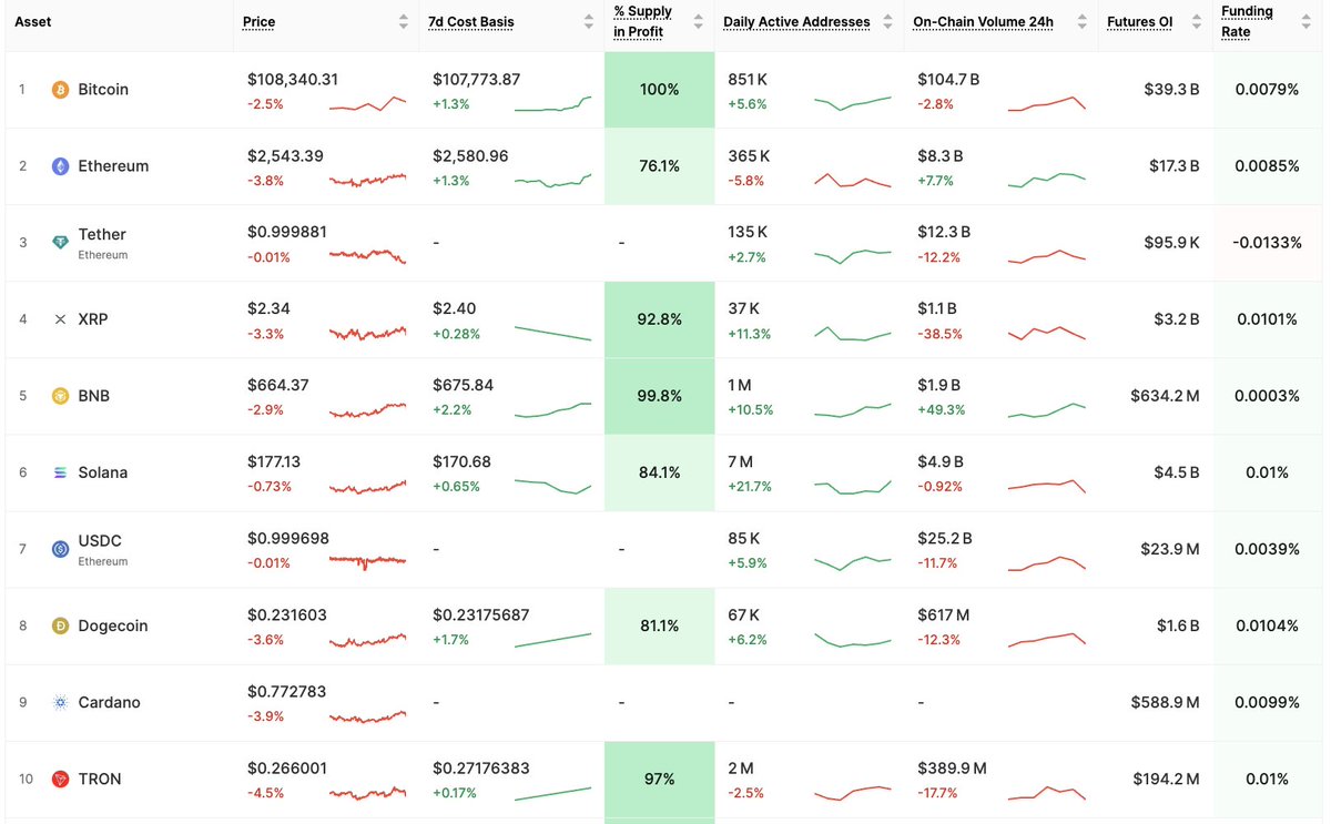 Bitcoin 108 Bin Doların Üzerinde, Yatırımcı İştahı Beklentilerin Altında