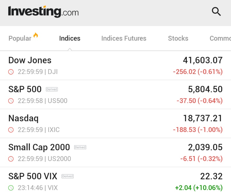 Dow Jones Endeksi Düşüşe Geçti: Piyasalarda Volatilite Artışı