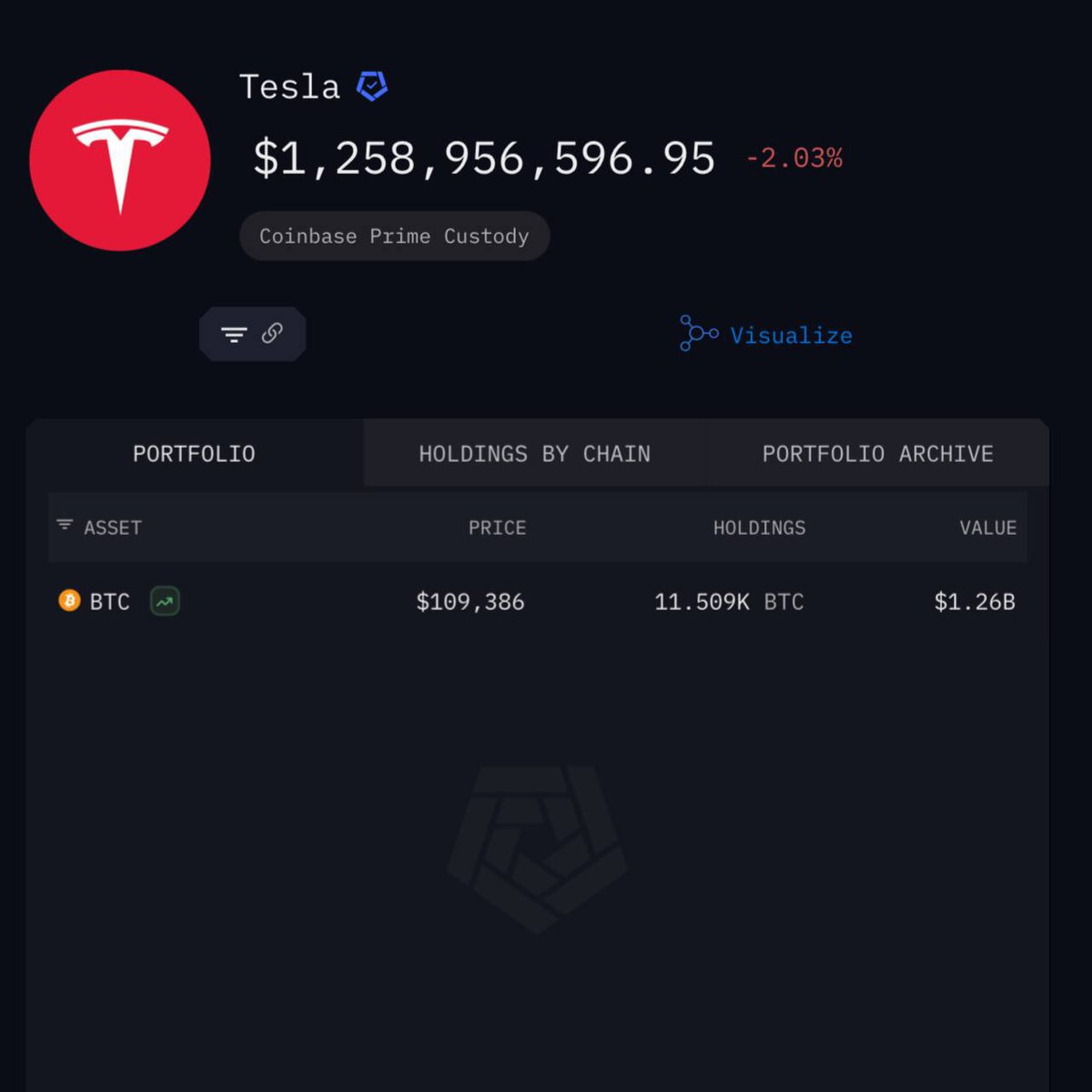 Tesla'nın Bitcoin Varlıkları 1.2 Milyar Doları Aştı