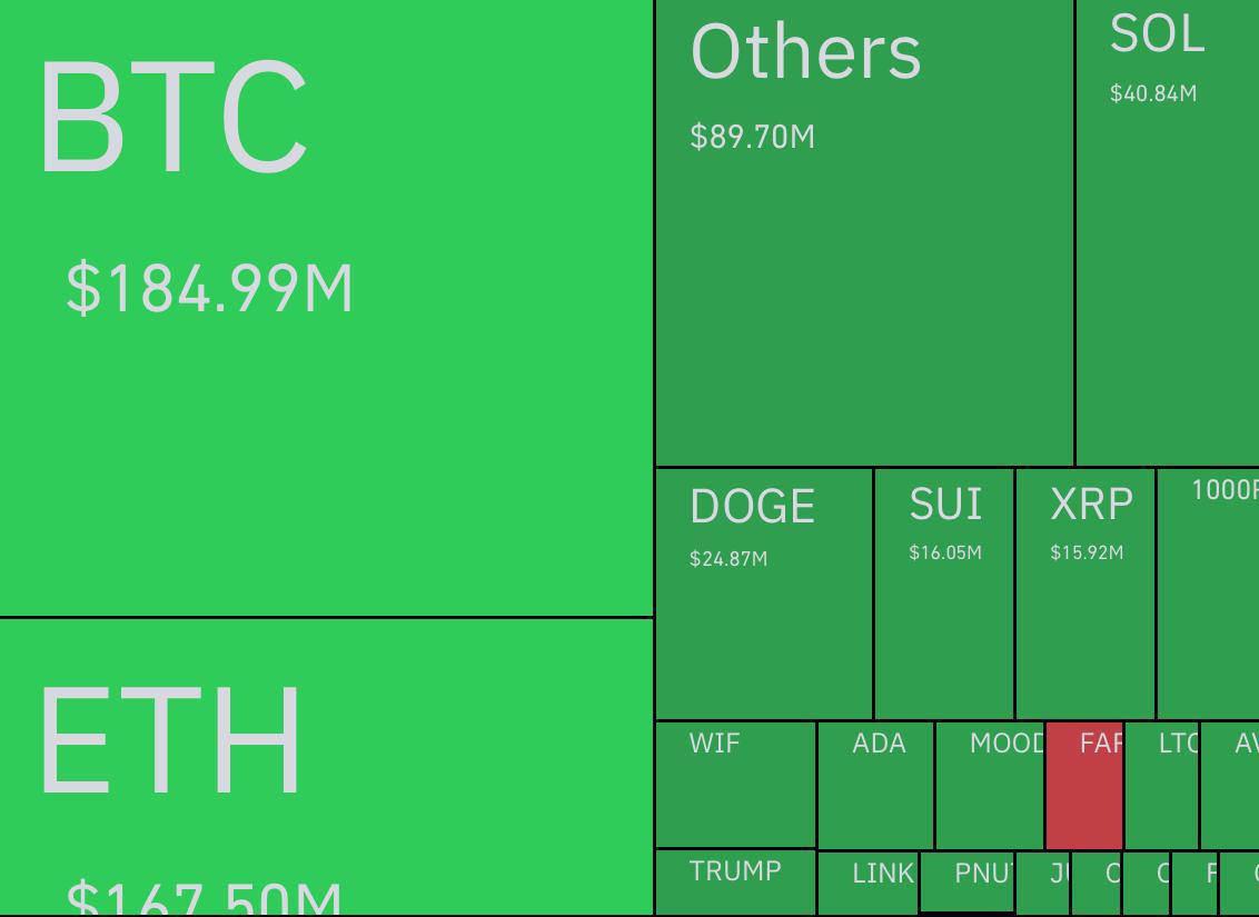 Kripto Piyasalarında Son 24 Saat İçin 700 Milyon Dolarlık Likidasyon