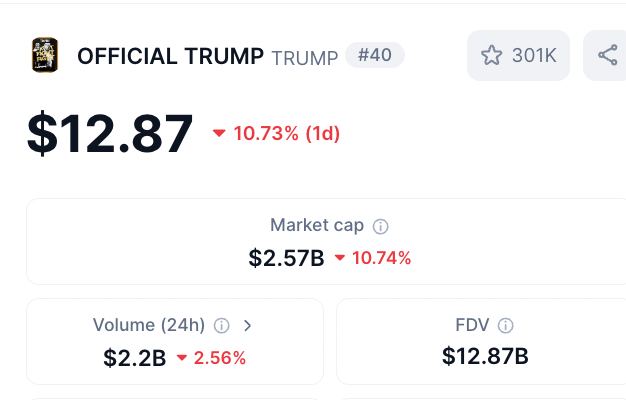 Trump'ın Memecoin'i TRUMP'ta Gala Sonrası Sert Düşüş