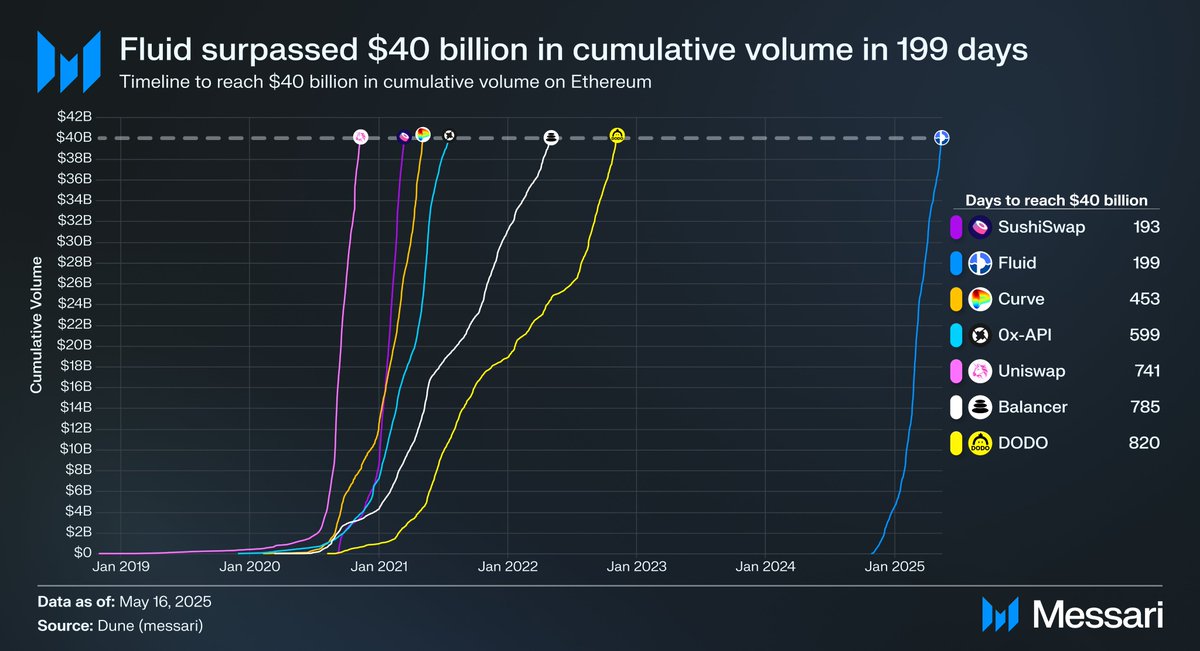 Fluid, Ethereum Ağında 40 Milyar Dolarlık İşlem Hacmine Ulaştı