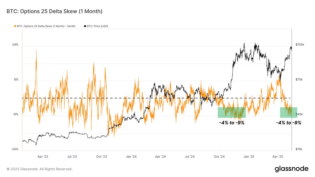 Bitcoin'de Boğa Piyasası Sinyalleri: Delta Skew'de Dikkat Çeken Düşüş