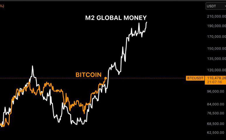 Bitcoin, Küresel M2 Para Arzındaki Artışla Paralellik Gösteriyor