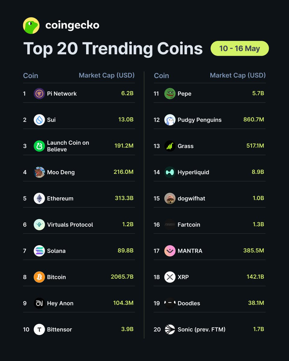 Borsalarda Haftanın En Çok Trend Olan 20 Kripto Para Birimi