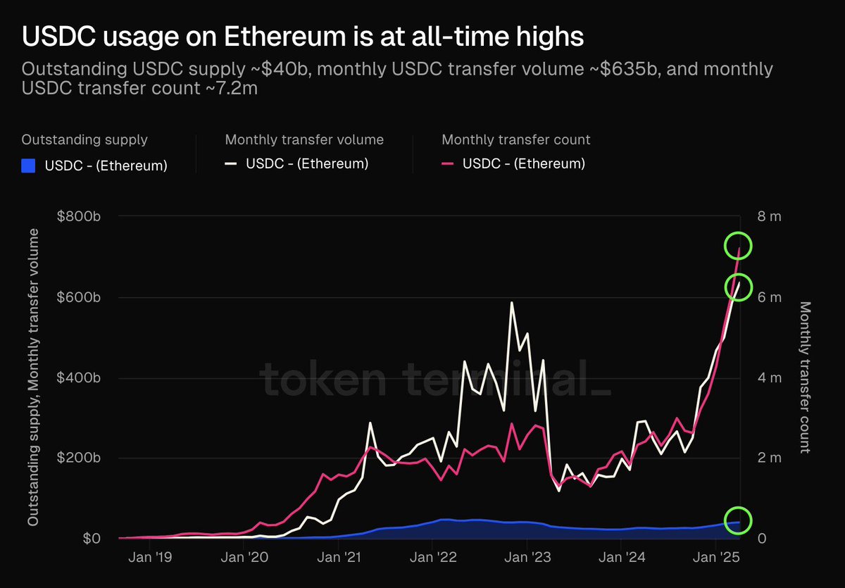 Ethereum Ağı'nda USDC Kullanımı Rekor Seviyede