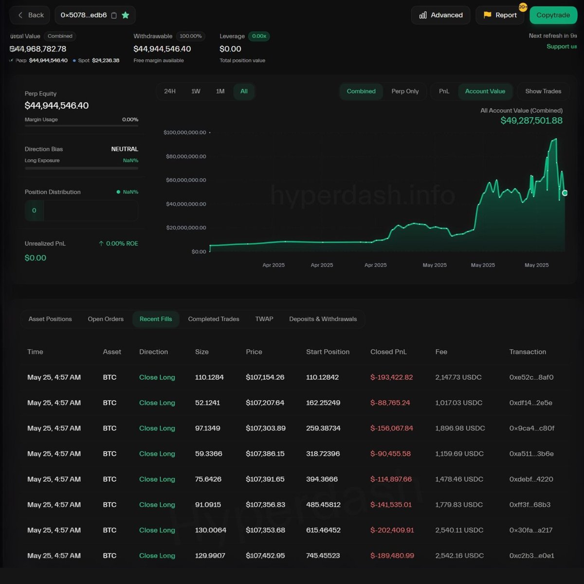 Bitcoin Türev Piyasalarında Büyük Hareket: Yatırımcı 1.26 Milyar Dolarlık Pozisyonu Kapattı