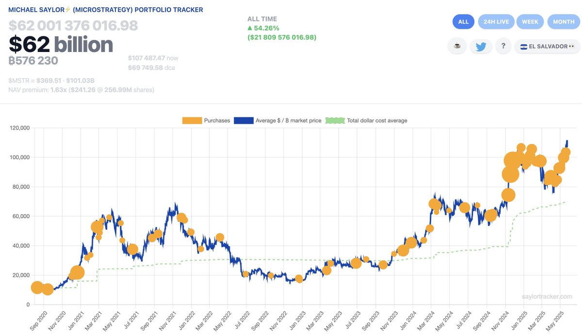 Saylor'dan Bitcoin Satın Alma İşaretleri