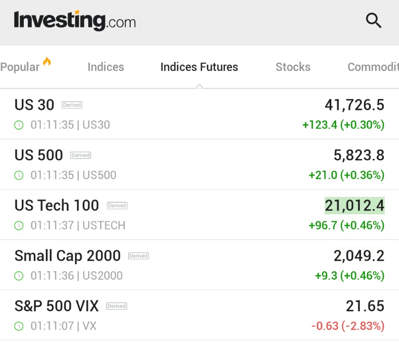 Borsa Vadeli İşlemler Piyasası Yükselişe Geçti, VIX Endeksi Düşüşte