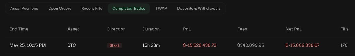 Bitcoin'de Büyük Kayıp: Balina Yatırımcı 1.1 Milyar Dolarlık Kısa Pozisyonu Kapattı