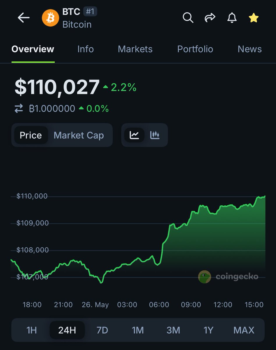 Bitcoin 110 Bin Dolar Seviyesini Geri Aldı