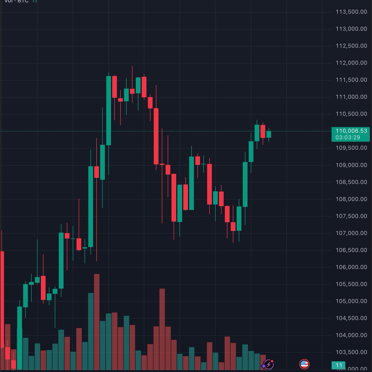 Bitcoin 110 Bin Dolarlık Eşiği Aştı