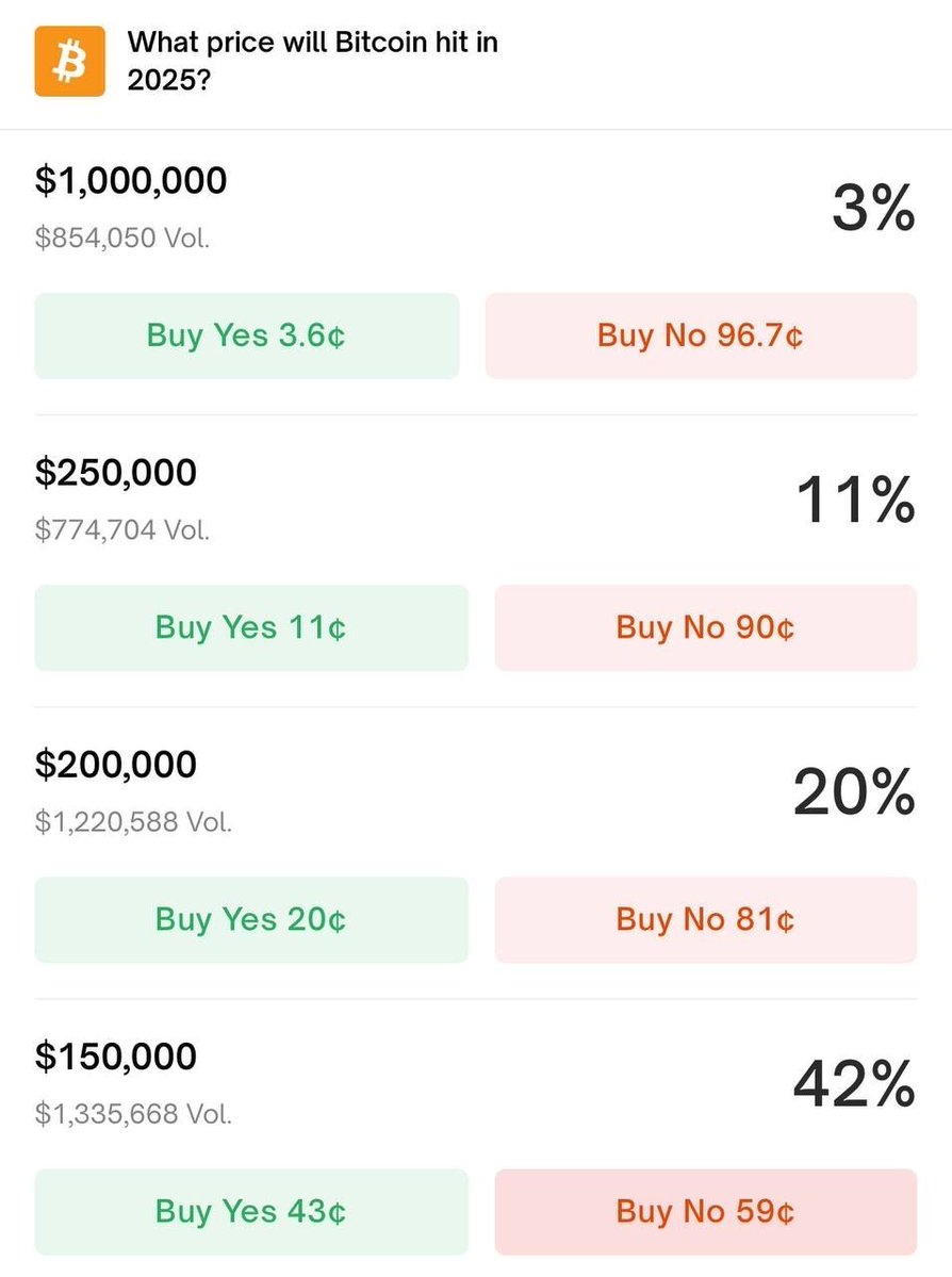 Bitcoin Yıl Sonu 200 Bin Dolar Seviyesine Ulaşma İhtimali Yüzde 20 Olarak Değerlendiriliyor