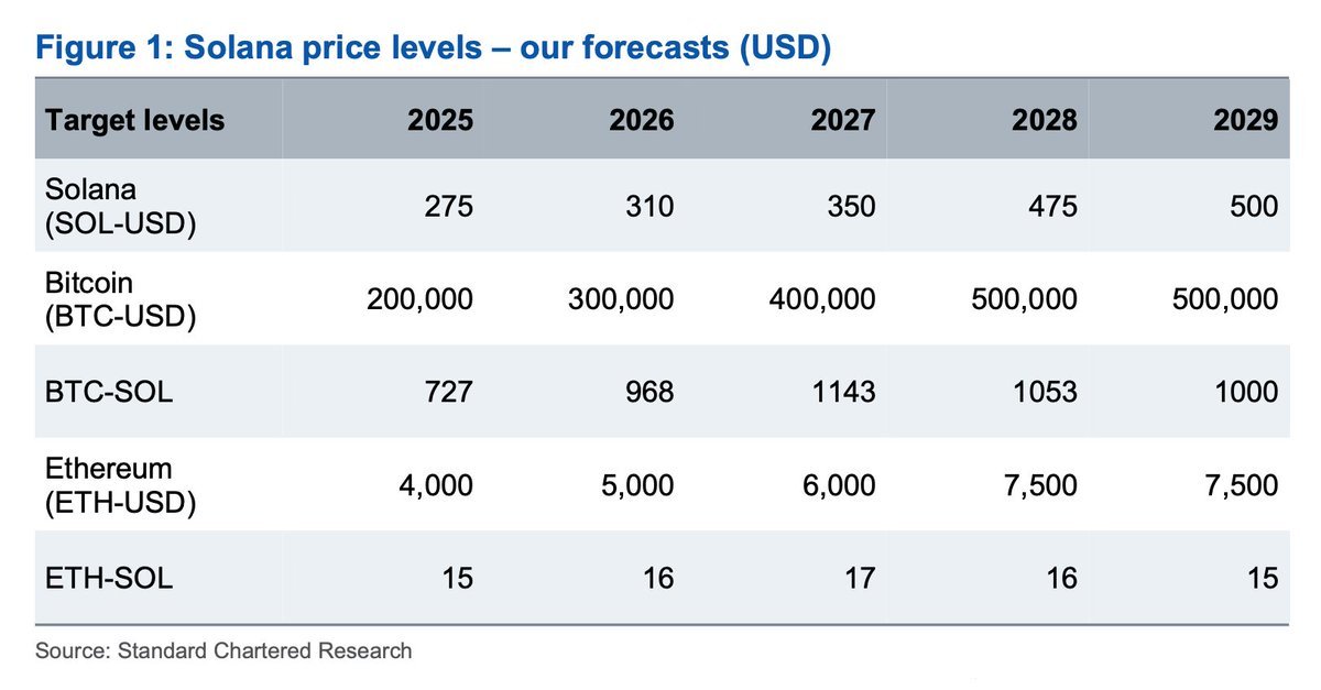 Standard Chartered'dan Bitcoin Tahmini: 2025'te 200 Bin, 2029'da 500 Bin Dolara Yükselebilir