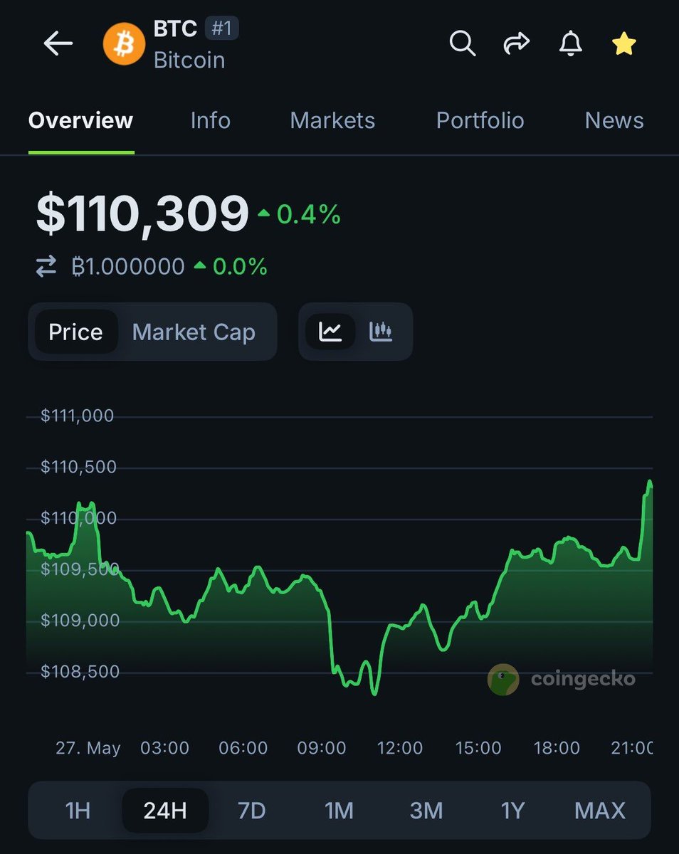 Bitcoin 110 Bin Dolar Seviyesini Geri Aldı
