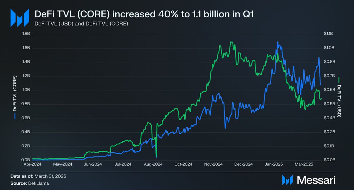 CoreDAO'nun 1. Çeyrek Performansı: DeFi TVL'si 1.1 Milyar CORE'a Ulaştı