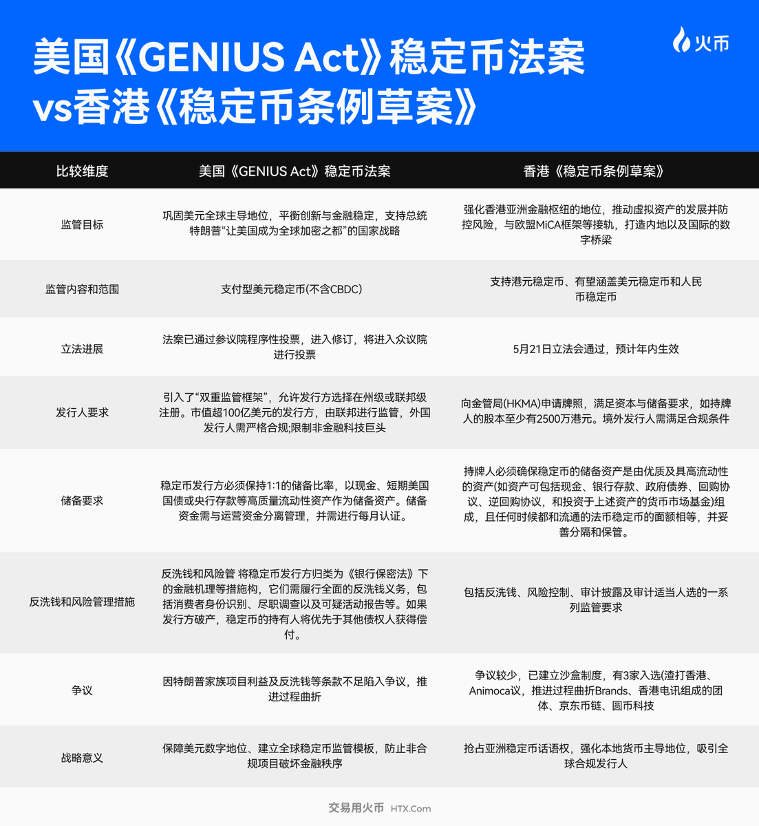 ABD GENIUS Yasası ve Hong Kong Sabitcoin Düzenlemesi: Karşılaştırmalı Analiz