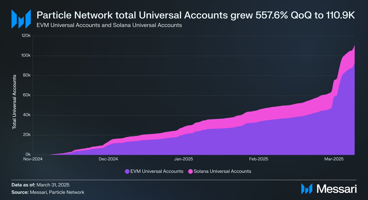 Particle Network, İlk Çeyrekte PARTI Token'ı Başlattı ve Universal Hesaplarla Büyümeyi Sürdürdü
