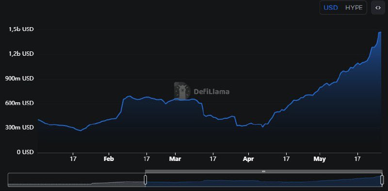 Hyperliquid TVL Bir Ayda Yükseldi, Toplam Kilitli Değerde 10. Sıraya Yükseldi
