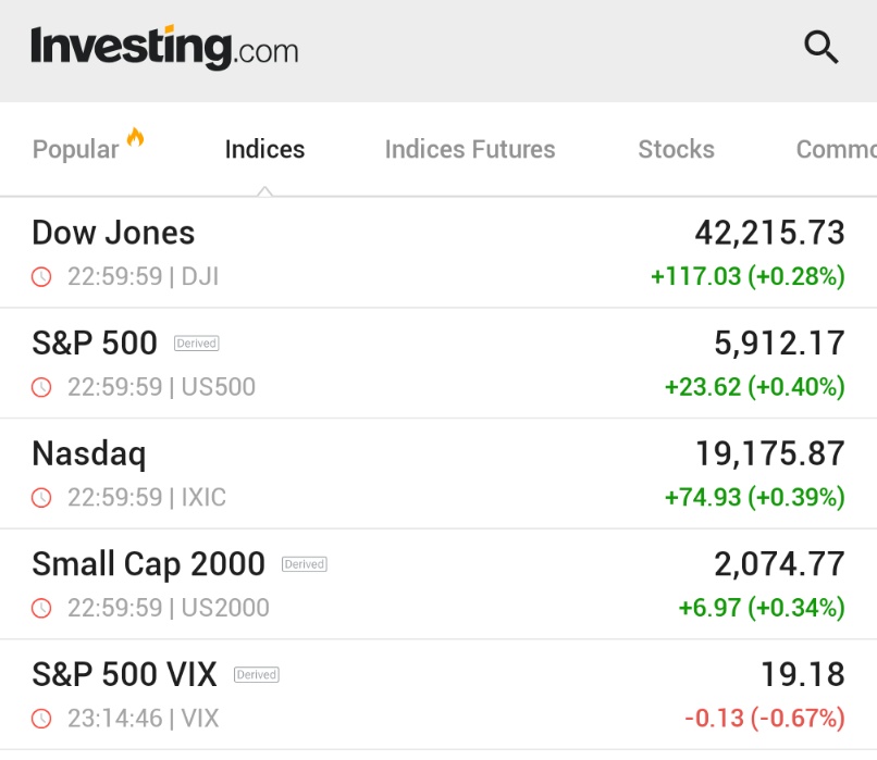 S&P 500 Yükselişle Kapanırken VIX Endeksi Düşüşte