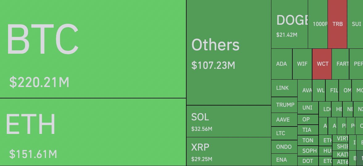 Kripto Piyasasında Son 24 Saatte 725 Milyon Dolarlık Likidasyon