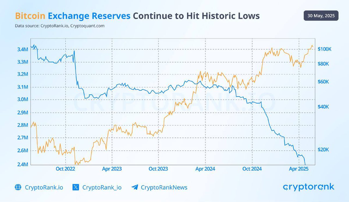 Bitcoin Borsalarındaki Rezervler Tarihi Düşük Seviyede: Uzun Vadeli Birikim Sinyali