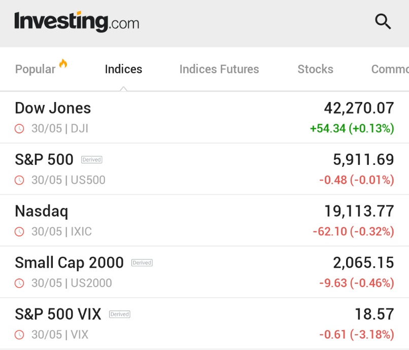 ABD Borsaları Haftayı Karışık Kapanırken VIX Düşüşte: S&P 500 Mayıs Ayında 1990'dan Beri En İyi Performansı Sergiledi