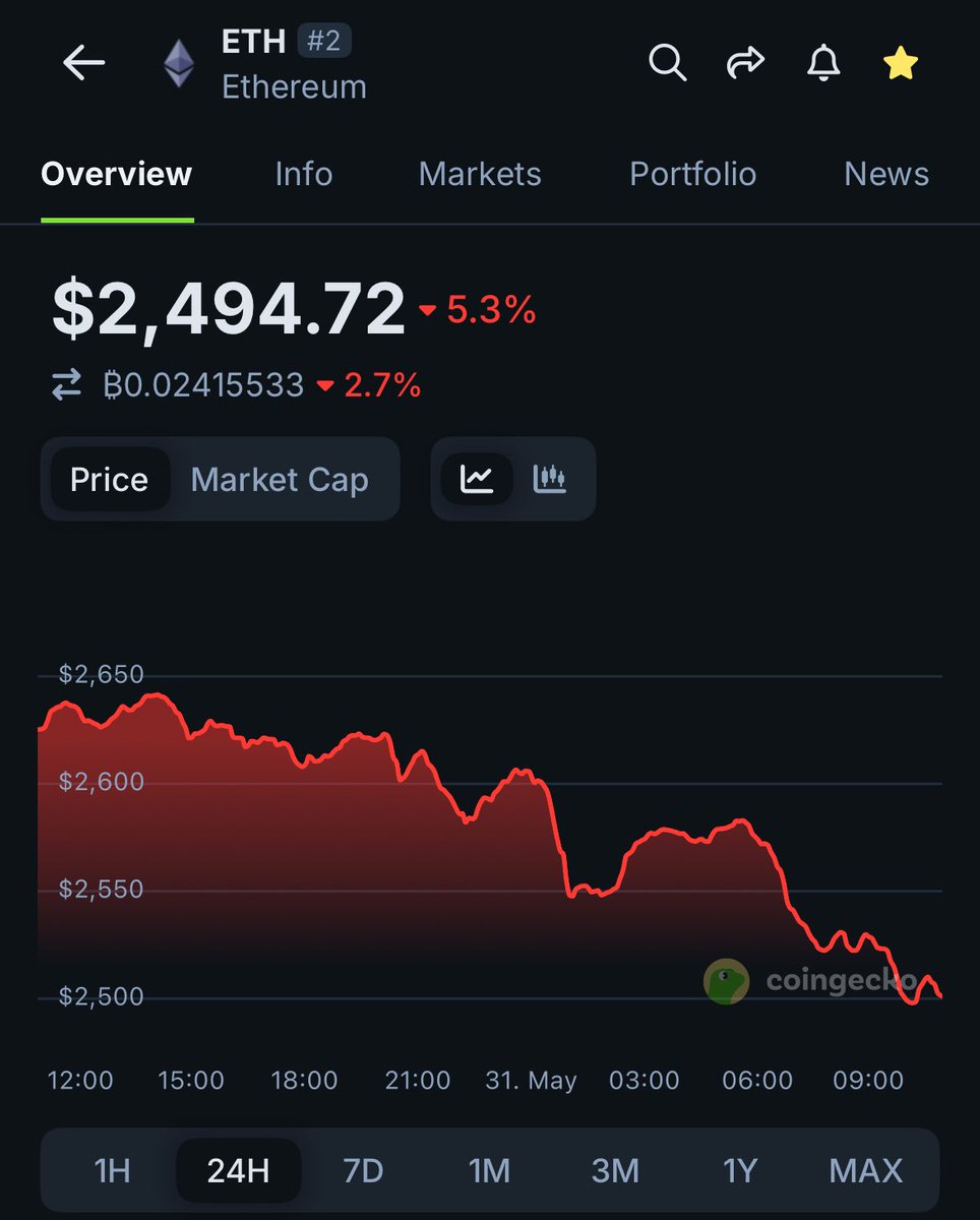 Ethereum Fiyatı Düşüşte: 2500 Dolar Seviyesinin Altına Geriledi
