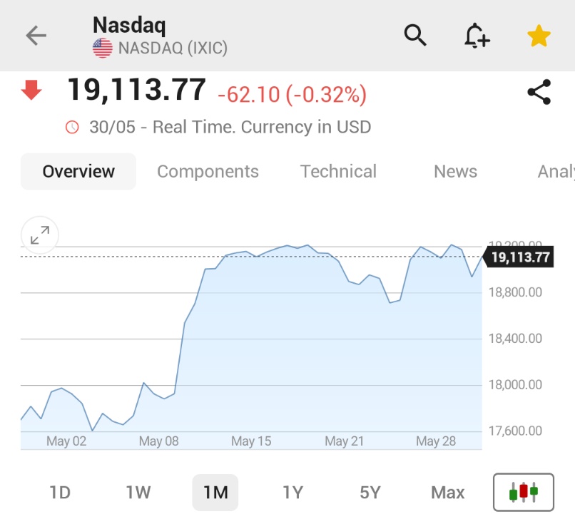 Nasdaq, Mayıs Ayında 1997'den Bu Yana En Büyük Yüzdelik Artışı Gerçekleştirdi