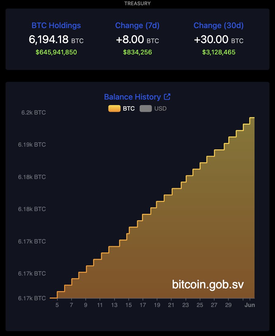 El Salvador Bitcoin Alımlarını Sürdürdü: Portföy 6.194,18 BTC'ye Ulaştı
