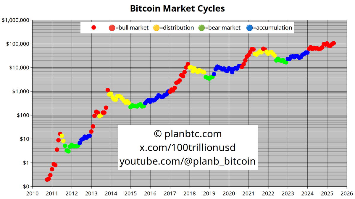 Bitcoin 104 Bin Dolar Sınırında: Mayıs Kapanışı İçin Beklentiler Yükseliyor