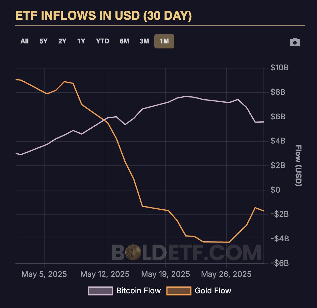 Bitcoin ETF Girişleri Mayıs Ayında Altın ETF'lerini Geçti