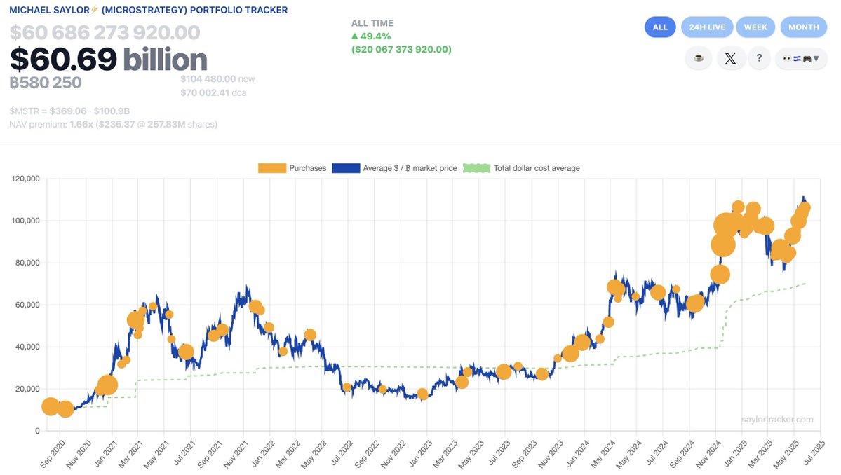 SAYLOR'dan Yeni BTC Alım Sinyali